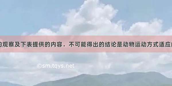 根据你平时的观察及下表提供的内容．不可能得出的结论是动物运动方式适应的环境运动器