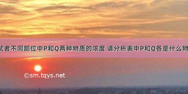 下表是被测试者不同部位中P和Q两种物质的浓度 请分析表中P和Q各是什么物质?血浆肾小